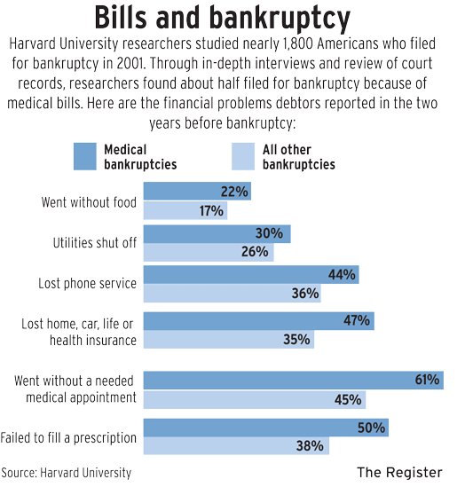 How Medical Costs are Causing Bankruptcy John T. Orcutt Health Care Expenses Lead to A High